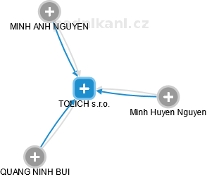 TOLICH s.r.o. - obrázek vizuálního zobrazení vztahů obchodního rejstříku