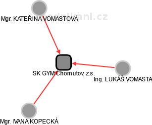 SK GYM Chomutov, z.s. - obrázek vizuálního zobrazení vztahů obchodního rejstříku