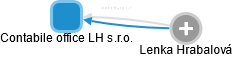 Contabile office LH s.r.o. - obrázek vizuálního zobrazení vztahů obchodního rejstříku