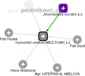 Komunitní centrum MEZI DOMY, z.ú. - obrázek vizuálního zobrazení vztahů obchodního rejstříku