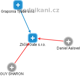 Zličín Gate s.r.o. - obrázek vizuálního zobrazení vztahů obchodního rejstříku