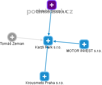 Karzli Park s.r.o. - obrázek vizuálního zobrazení vztahů obchodního rejstříku