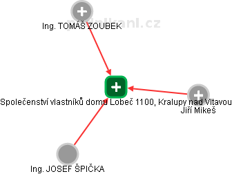 Společenství vlastníků domu Lobeč 1100, Kralupy nad Vltavou - obrázek vizuálního zobrazení vztahů obchodního rejstříku
