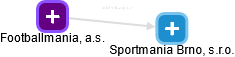 Sportmania Brno, s.r.o. - obrázek vizuálního zobrazení vztahů obchodního rejstříku