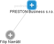PRESTON Business s.r.o. - obrázek vizuálního zobrazení vztahů obchodního rejstříku
