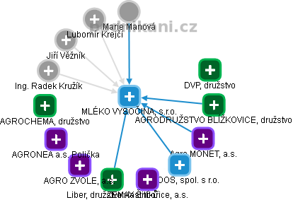 MLÉKO VYSOČINA, s.r.o. - obrázek vizuálního zobrazení vztahů obchodního rejstříku