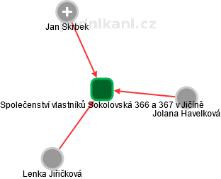 Společenství vlastníků Sokolovská 366 a 367 v Jičíně - obrázek vizuálního zobrazení vztahů obchodního rejstříku