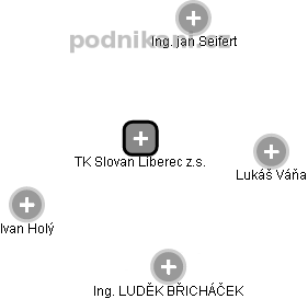 TK Slovan Liberec z.s. - obrázek vizuálního zobrazení vztahů obchodního rejstříku