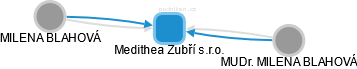 Medithea Zubří s.r.o. - obrázek vizuálního zobrazení vztahů obchodního rejstříku