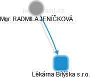 Lékárna Bítýška s.r.o. - obrázek vizuálního zobrazení vztahů obchodního rejstříku