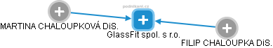 GlassFit spol. s r.o. - obrázek vizuálního zobrazení vztahů obchodního rejstříku