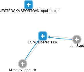 J.S.W. Liberec s.r.o. - obrázek vizuálního zobrazení vztahů obchodního rejstříku