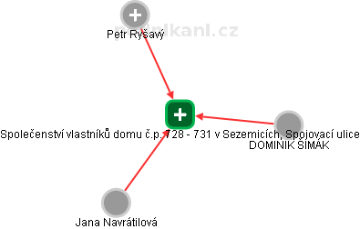 Společenství vlastníků domu č.p. 728 - 731 v Sezemicích, Spojovací ulice - obrázek vizuálního zobrazení vztahů obchodního rejstříku