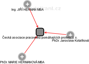 Česká asociace pracovníků pomáhajících profesí, z. s. - obrázek vizuálního zobrazení vztahů obchodního rejstříku