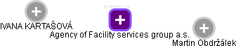 Agency of Facility services group a.s. - obrázek vizuálního zobrazení vztahů obchodního rejstříku
