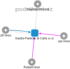 Gastro-Pankrác di Carlo s.r.o. - obrázek vizuálního zobrazení vztahů obchodního rejstříku