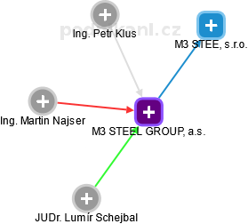 M3 STEEL GROUP, a.s. - obrázek vizuálního zobrazení vztahů obchodního rejstříku