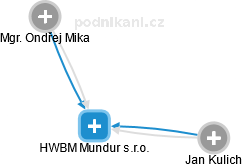 HWBM Mundur s.r.o. - obrázek vizuálního zobrazení vztahů obchodního rejstříku