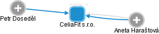 CeliaFit s.r.o. - obrázek vizuálního zobrazení vztahů obchodního rejstříku