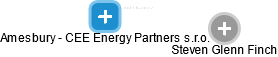 Amesbury - CEE Energy Partners s.r.o. - obrázek vizuálního zobrazení vztahů obchodního rejstříku