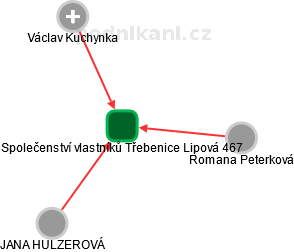 Společenství vlastníků Třebenice Lipová 467 - obrázek vizuálního zobrazení vztahů obchodního rejstříku