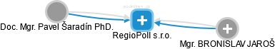 RegioPoll s.r.o. - obrázek vizuálního zobrazení vztahů obchodního rejstříku