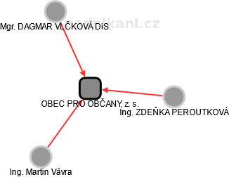 OBEC PRO OBČANY, z. s. - obrázek vizuálního zobrazení vztahů obchodního rejstříku
