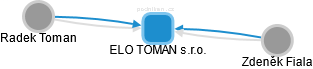ELO TOMAN s.r.o. - obrázek vizuálního zobrazení vztahů obchodního rejstříku