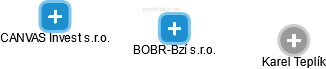 BOBR-Bzí s.r.o. - obrázek vizuálního zobrazení vztahů obchodního rejstříku