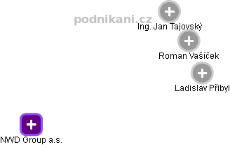 NWD Group a.s. - obrázek vizuálního zobrazení vztahů obchodního rejstříku