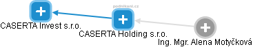 CASERTA Holding s.r.o. - obrázek vizuálního zobrazení vztahů obchodního rejstříku