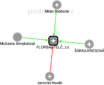 FLORBAL TELČ, z.s. - obrázek vizuálního zobrazení vztahů obchodního rejstříku