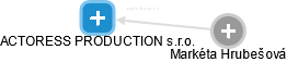 ACTORESS PRODUCTION s.r.o. - obrázek vizuálního zobrazení vztahů obchodního rejstříku
