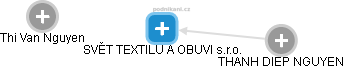 SVĚT TEXTILU A OBUVI s.r.o. - obrázek vizuálního zobrazení vztahů obchodního rejstříku