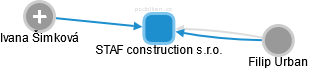 STAF construction s.r.o. - obrázek vizuálního zobrazení vztahů obchodního rejstříku