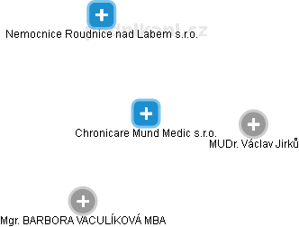 Chronicare Mund Medic s.r.o. - obrázek vizuálního zobrazení vztahů obchodního rejstříku