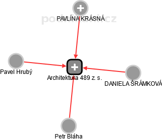 Architektura 489 z. s. - obrázek vizuálního zobrazení vztahů obchodního rejstříku
