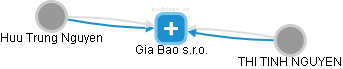 Gia Bao s.r.o. - obrázek vizuálního zobrazení vztahů obchodního rejstříku