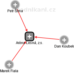Aréna Lesná, z.s. - obrázek vizuálního zobrazení vztahů obchodního rejstříku