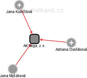AK Vega, z. s. - obrázek vizuálního zobrazení vztahů obchodního rejstříku