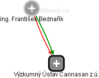 Výzkumný Ústav Cannasan z.ú. - obrázek vizuálního zobrazení vztahů obchodního rejstříku