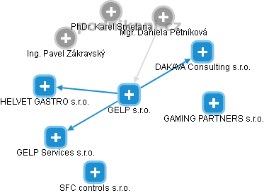GELP s.r.o. - obrázek vizuálního zobrazení vztahů obchodního rejstříku