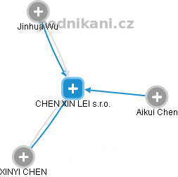 CHEN XIN LEI s.r.o. - obrázek vizuálního zobrazení vztahů obchodního rejstříku