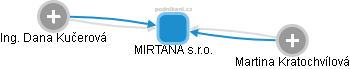 MIRTANA s.r.o. - obrázek vizuálního zobrazení vztahů obchodního rejstříku