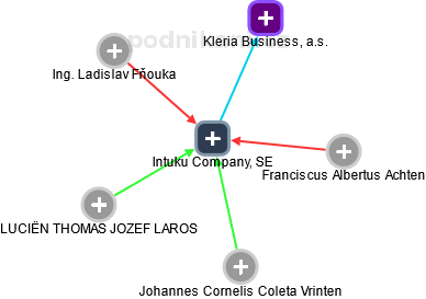 Intuku Company, SE - obrázek vizuálního zobrazení vztahů obchodního rejstříku