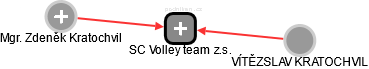 SC Volley team z.s. - obrázek vizuálního zobrazení vztahů obchodního rejstříku