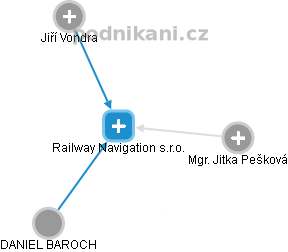 Railway Navigation s.r.o. - obrázek vizuálního zobrazení vztahů obchodního rejstříku