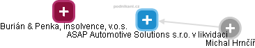 ASAP Automotive Solutions s.r.o. v likvidaci - obrázek vizuálního zobrazení vztahů obchodního rejstříku