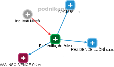 En familia, družstvo - obrázek vizuálního zobrazení vztahů obchodního rejstříku