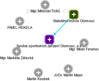 Správa sportovních zařízení Olomouc, a.s. - obrázek vizuálního zobrazení vztahů obchodního rejstříku